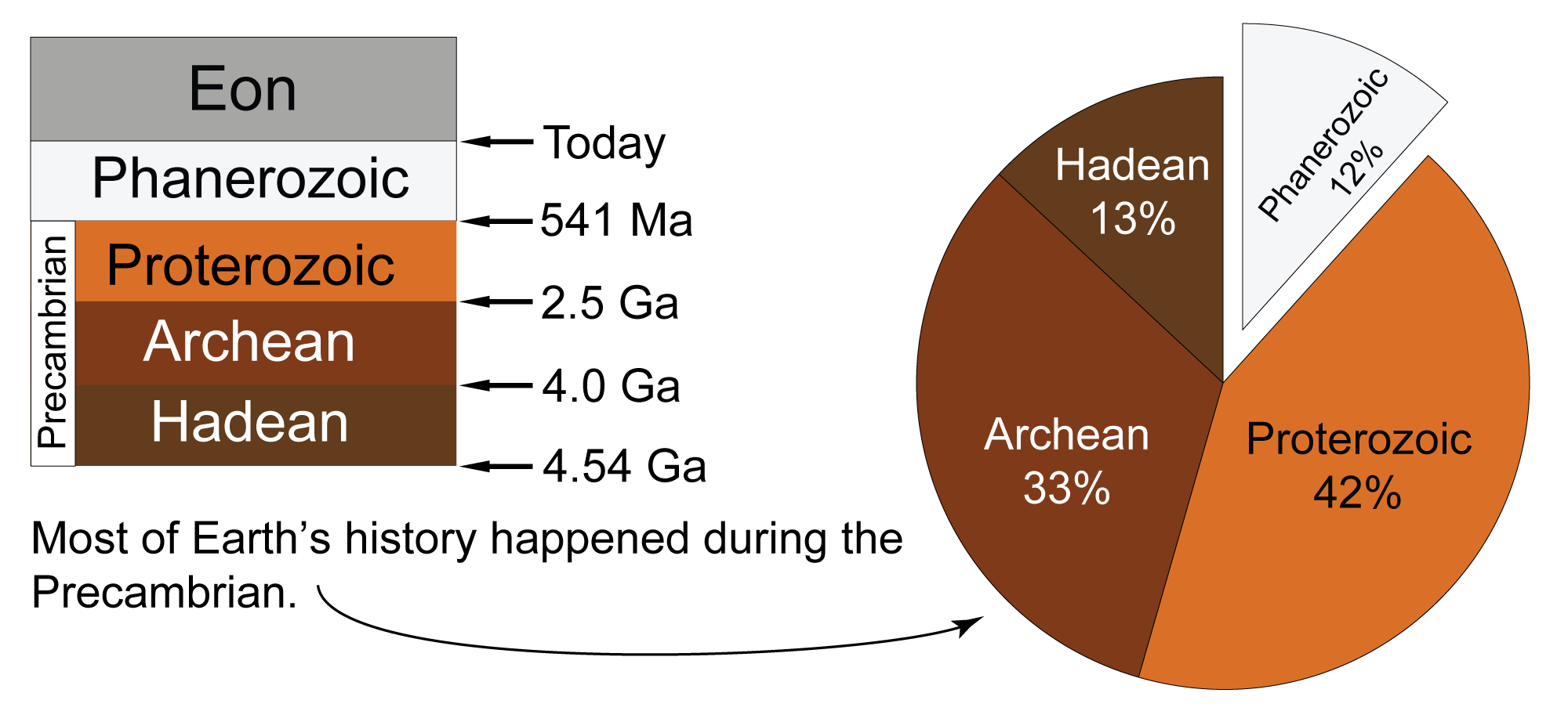 Image showing the eons of geologic time and a pie chart that depicts the relative proportions of time represented by each geologic eon.