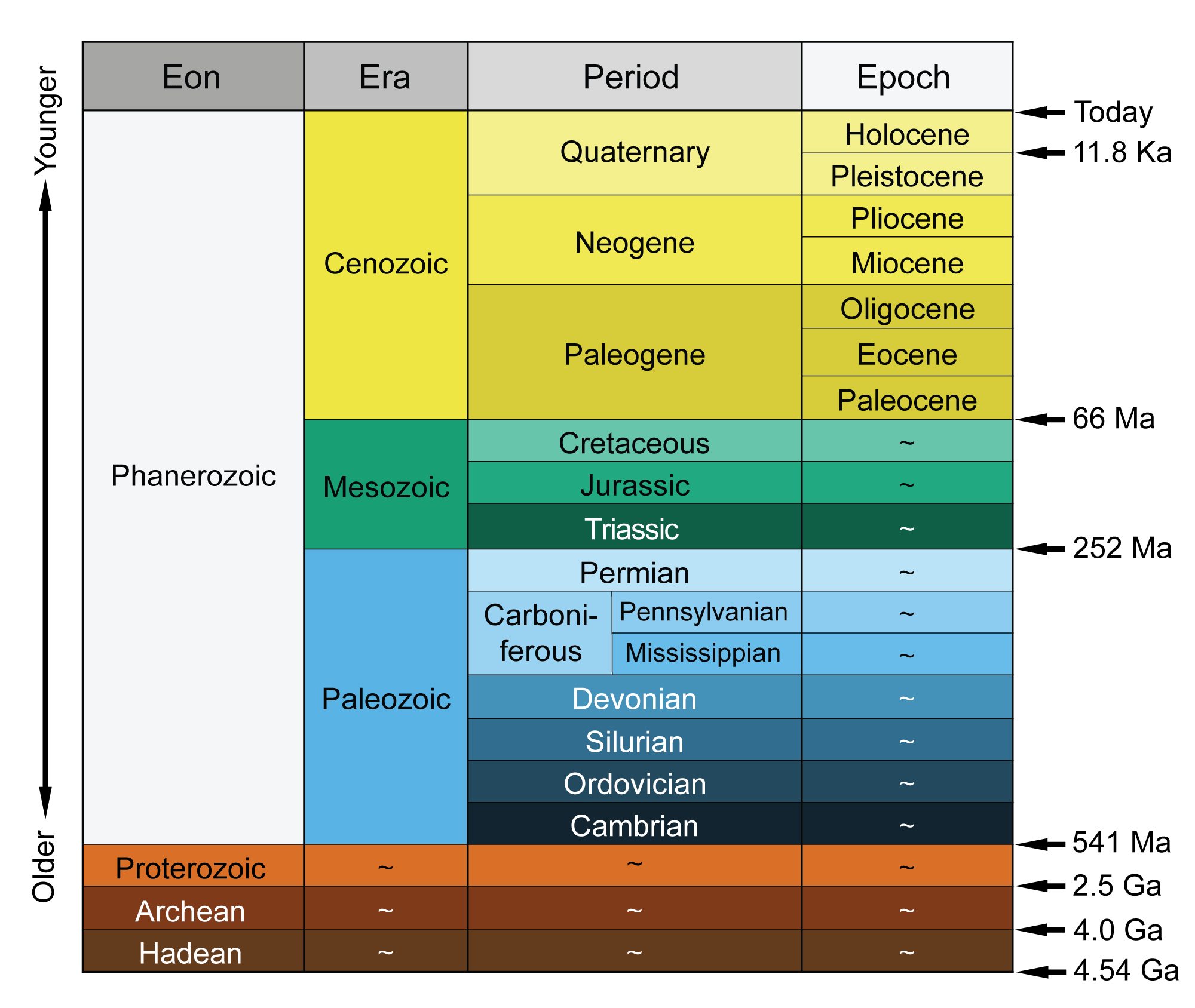 Image showing the geologic time scale.