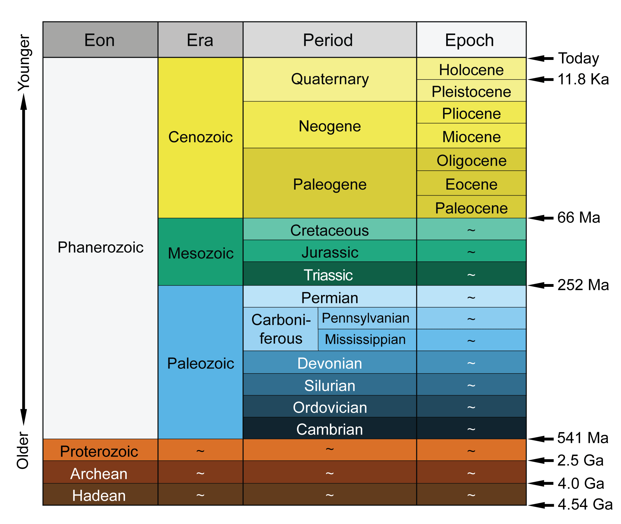 Geologic Time Scale — Earth@Home