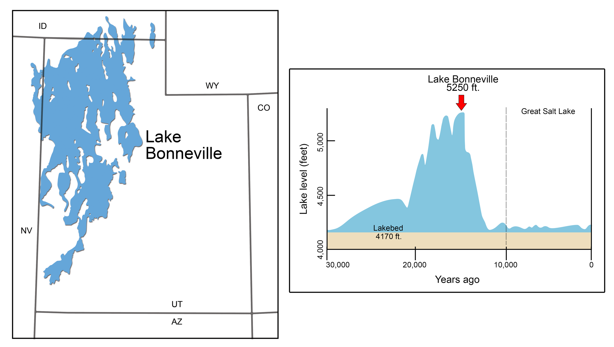 2-Panel image of ancient Lake Bonneville. Left: Map of Lake Bonneville at its greatest surface area in the Pleistocene. The lake extends almost the entire length of western Utah and is widest in the north, narrowing toward the south. Panel 2: Graph showing fluctuating lake levels of ancient Lake Bonneville. The lake reached its peak a little less than 15,000 years ago at 5250 feet. Approaching 10,000 years ago, lake levels dropped precipitously and have stayed low since. The lake is called the Great Salt Lake beginning about 10,000 years ago.