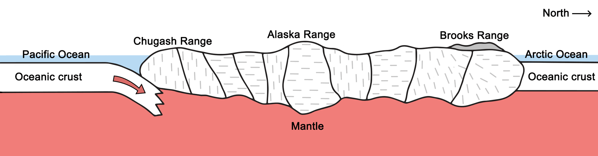 Diagram showing a cross section of Alaska, depicting numerous accreted terranes.