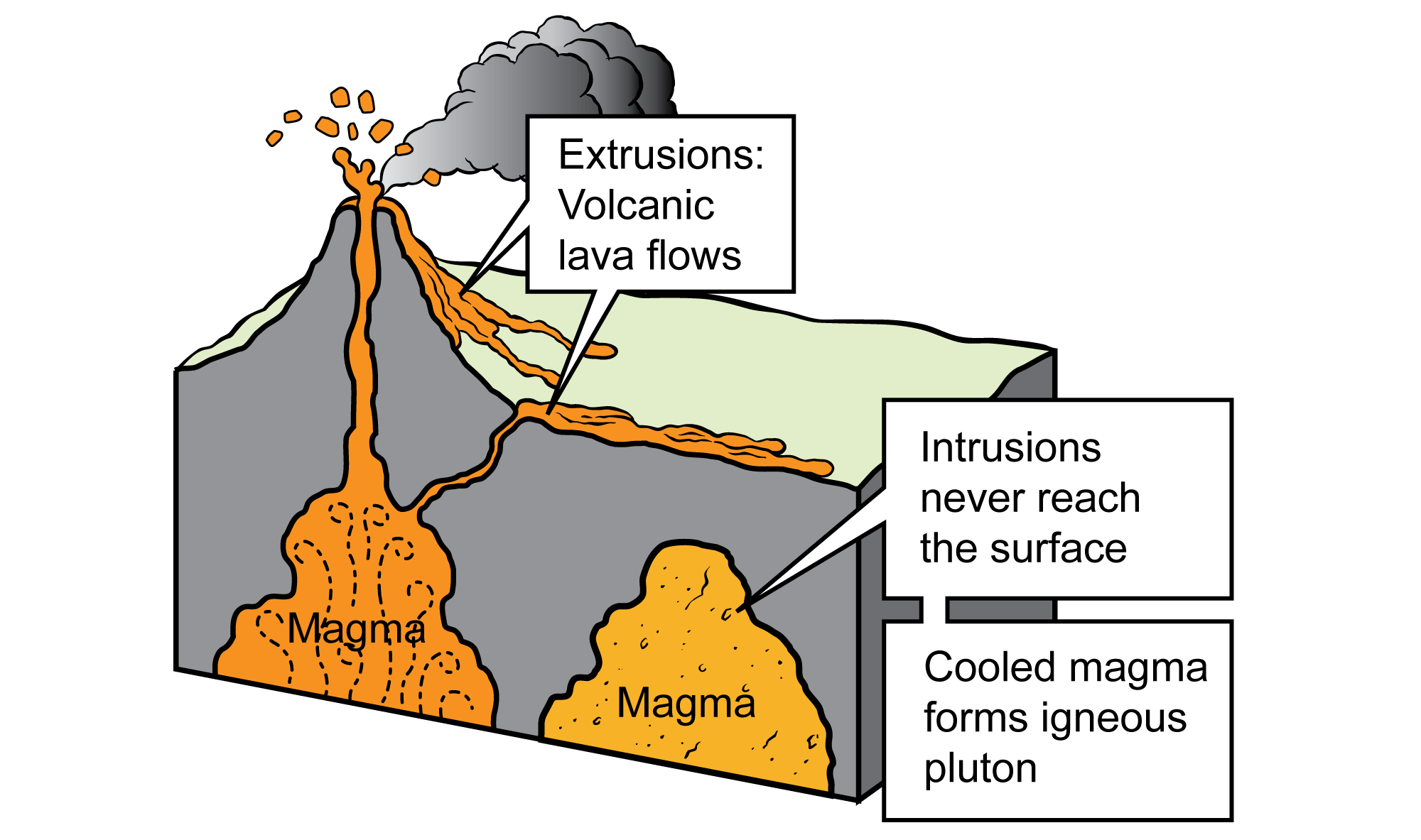 Diagram comparing magma that erupts as a volcano (extrusive) versus magma that cools below the surface to form a pluton.