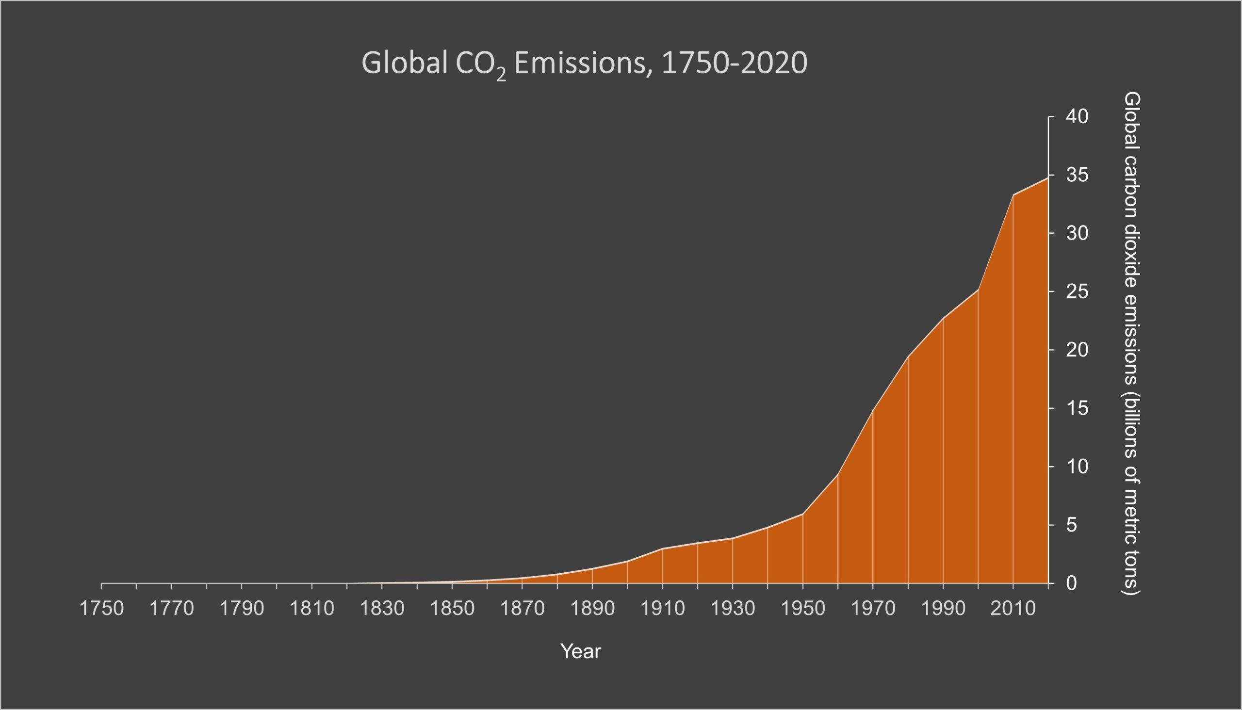 Graph showing global carbon dioxide emissions from 1750 to 2020