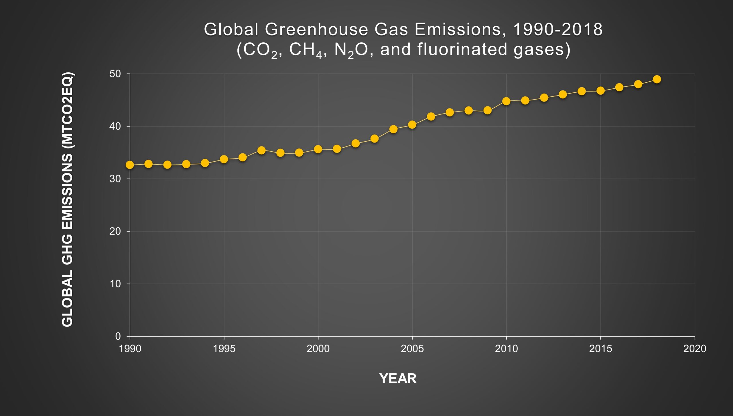 Graph of global greenhouse gas emissions from 1990 to 2018. Gases include carbon dioxide, methane, nitrous oxide, and fluorinated gases.
