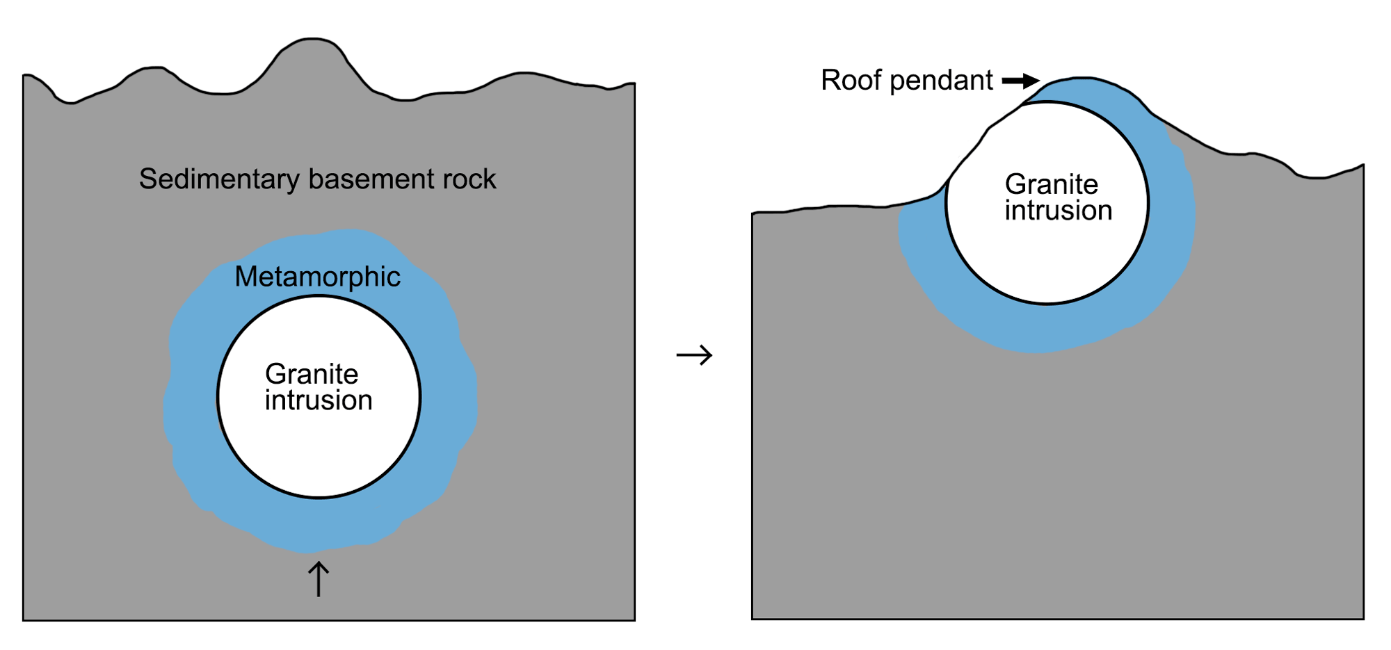 Simple diagram showing how a roof pendant forms.