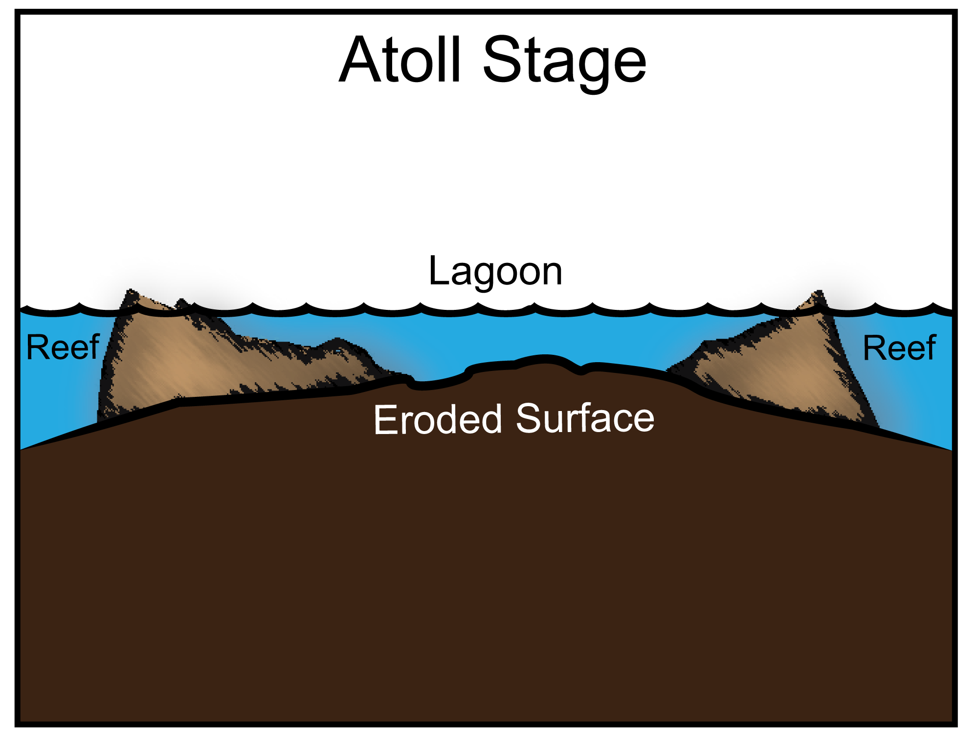 Diagram showing the Atoll Stage of a volcanic island. The diagram shows the eroded surface of the volcano completely submerged below water. Ridges of coral on the volcano still project about water. A lagoon occurs within the boundary formed by the coral ridge.