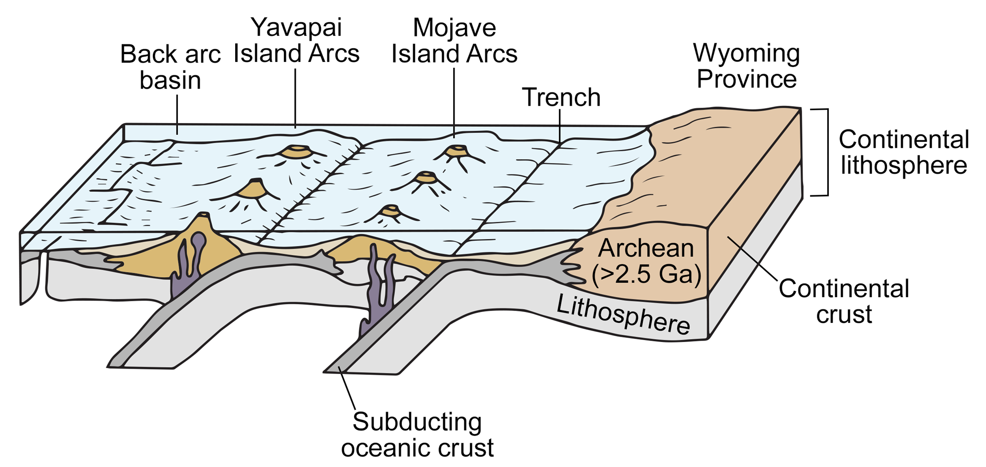 Diagram of the southwestern United States during the Precambrian showing the accretion of the Mojave and Yavapai provinces. In this diagram, the Island Arcs that make up the future provinces are still off the coast of ancient North America. Each island arc is on the edge of an oceanic plate that is overriding the oceanic plate that forms the edge of the plate on which the ancient Wyoming Province (edge of the continent) is riding.