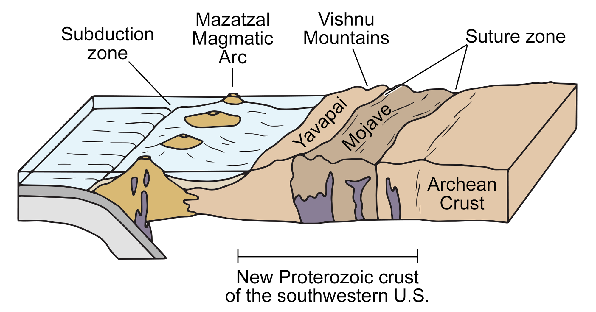 Diagram of the southwestern United States during the Precambrian showing the accretion of the Mazatzal province. In this diagram, the Island Arc that makes up the future province still off the coast of ancient North America. The Yavapai and Mojave provinces have accreted to the edge fo the Archean continental crust.