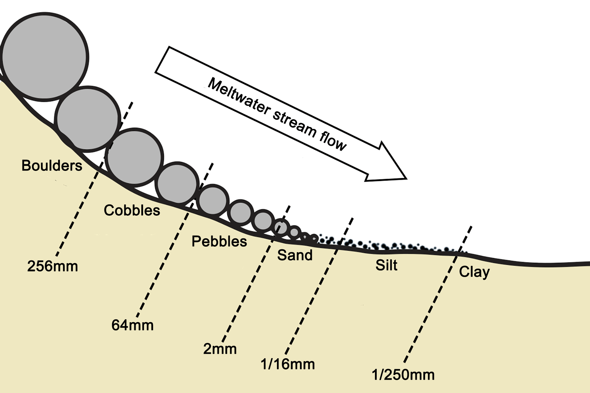 Diagram showing how sediment size decreases as the energy carrying the sediment decreases.