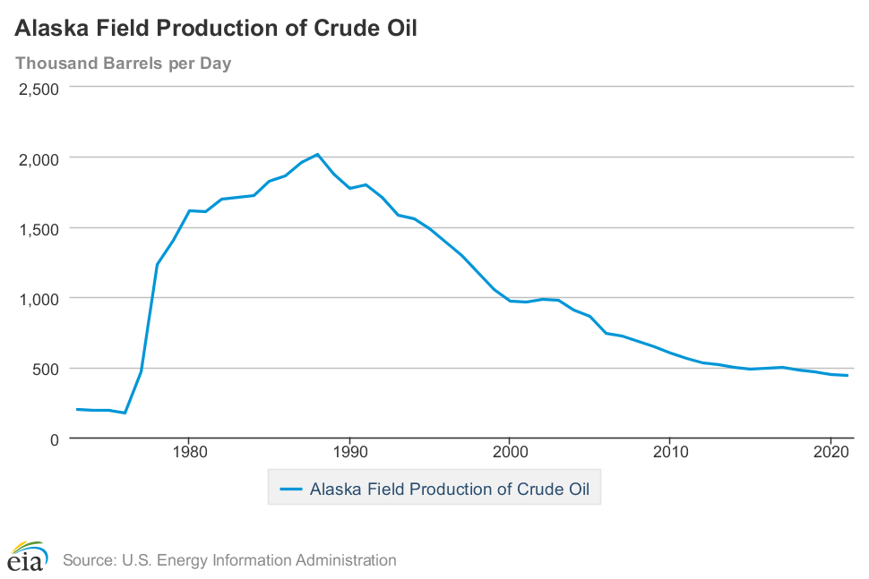Graph showing Alaska production of crude oil from the early 1970s to the 2020s. The line graph shows a sharp rise in production from the mid-70s to late-80, followed by a gradual decline toward the present.