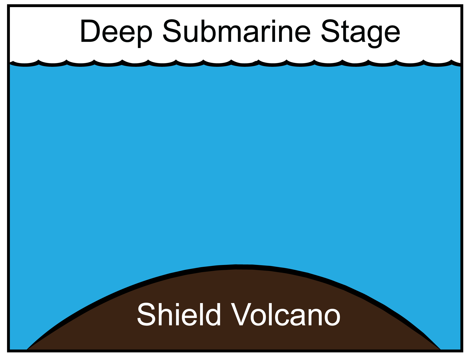 Diagram of the deep submarine stage of volcanic island formation. In this stage, a low shield voclano has formed under the ocean and remains deep underwater.