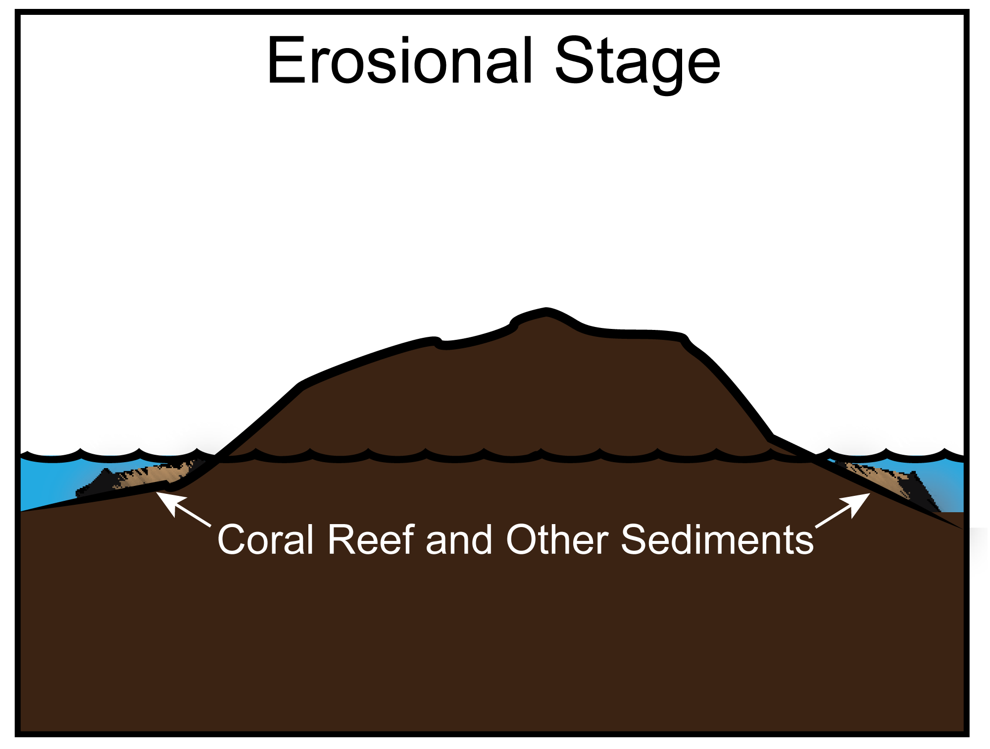 Diagram of the erosional stage of the volcanic island life cycle. In this image, the volcano is heavily eroded and is now much shorter than its maximum height. Coral reefs have begun to form in the water on its submerged slopes.
