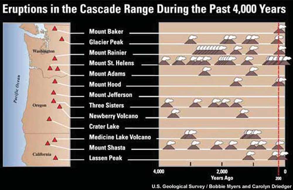 Image showing the ages of eruptions of Cascade volcanoes over the past 4000 years.