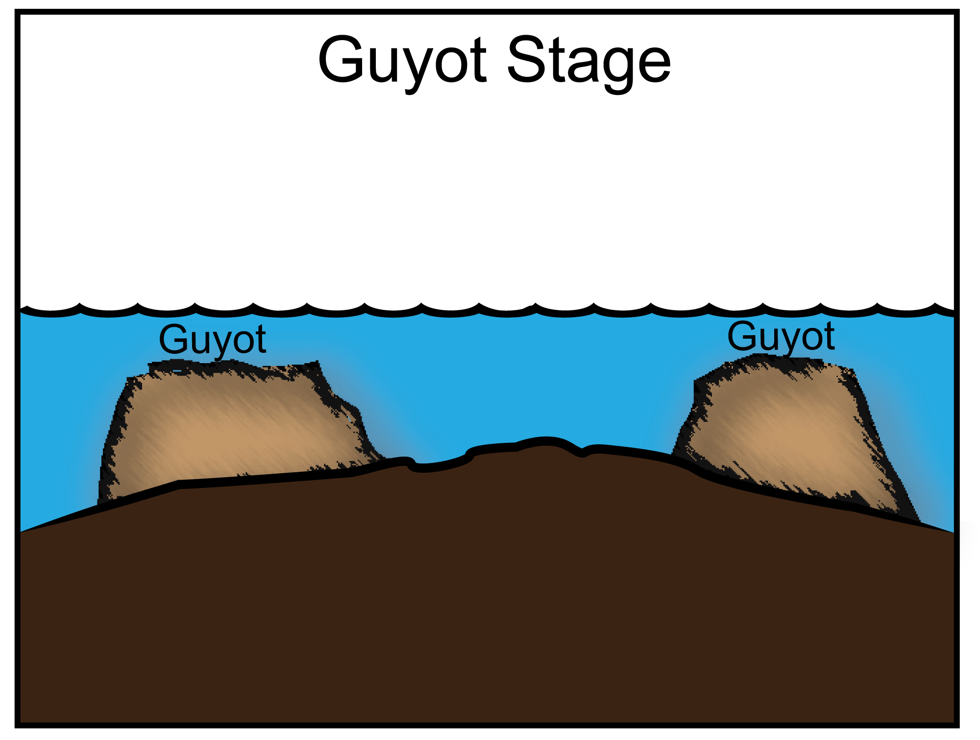 Diagram of the guyot stage of the volcanic island life cycle. In this image, the heavily eroded volcano is completed submerged, and the coral reefs are drowned. The volcano is now a flat-topped seamount.