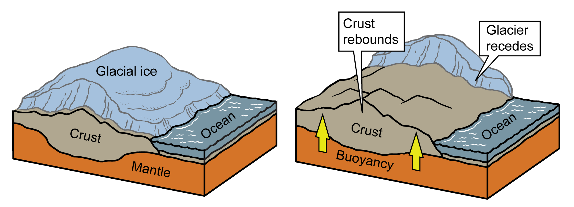 Simple illustration showing the process of isostatic rebound after a glacier melts.