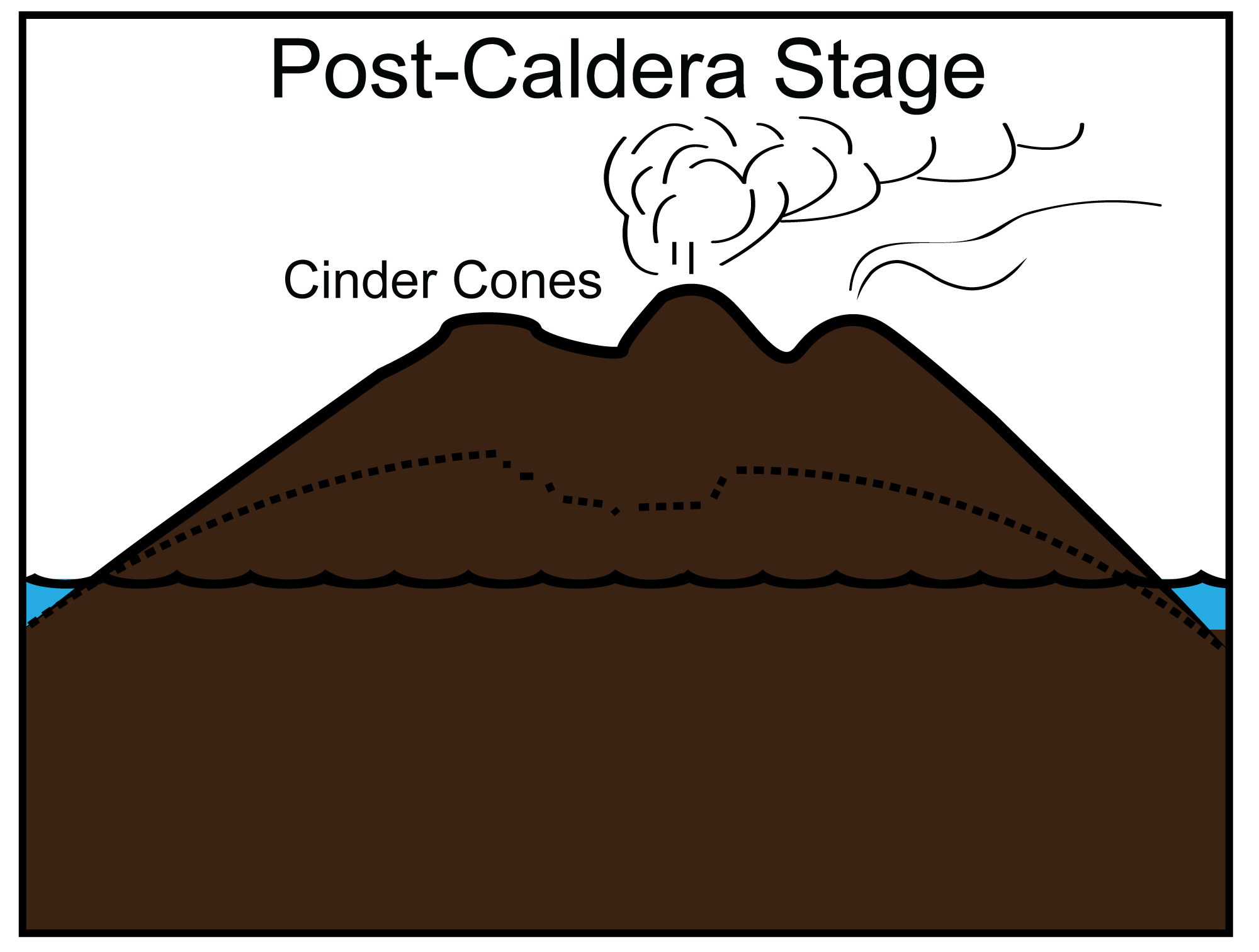 Diagram of the post-caldera stage of volcanic island formation. In this image, the volcano now has multiple cinder cones near its summit (three are shown), which is still above sea level. Smoke continues to be produced by two of the cones.