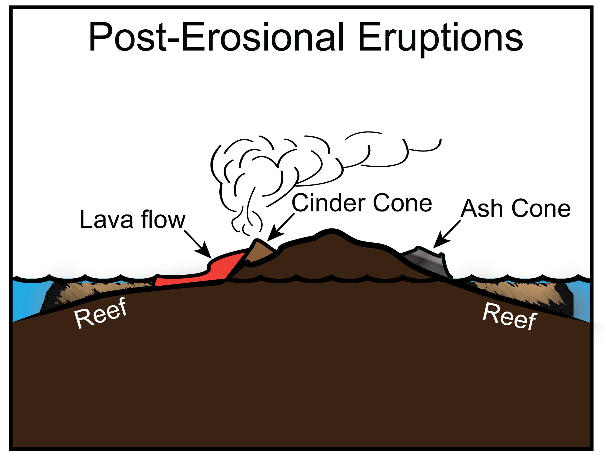 Diagram of the post-erosional eruptions stage of the volcanic island life cycle. In this image, the heavily eroded volcano is rejuvenated, and cinder and ash cones form on its flanks, near the coastline. Wide coral reefs still encircle the island.