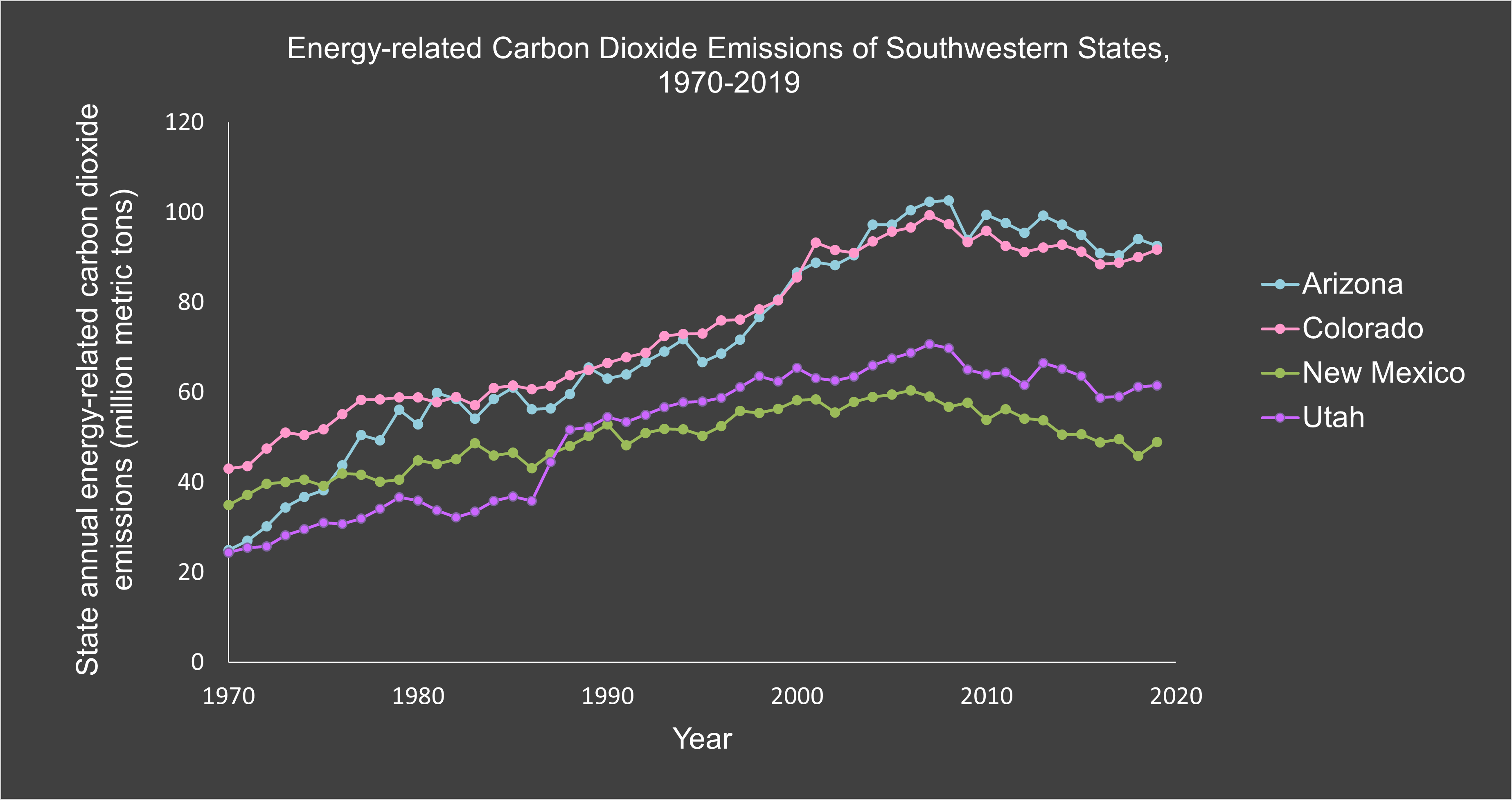 Graph of energy-related carbon dioxide emisssions from southwestern states from 1970 to 2019, showing increased emsisions until around 2008, followed by a decreasing trend.