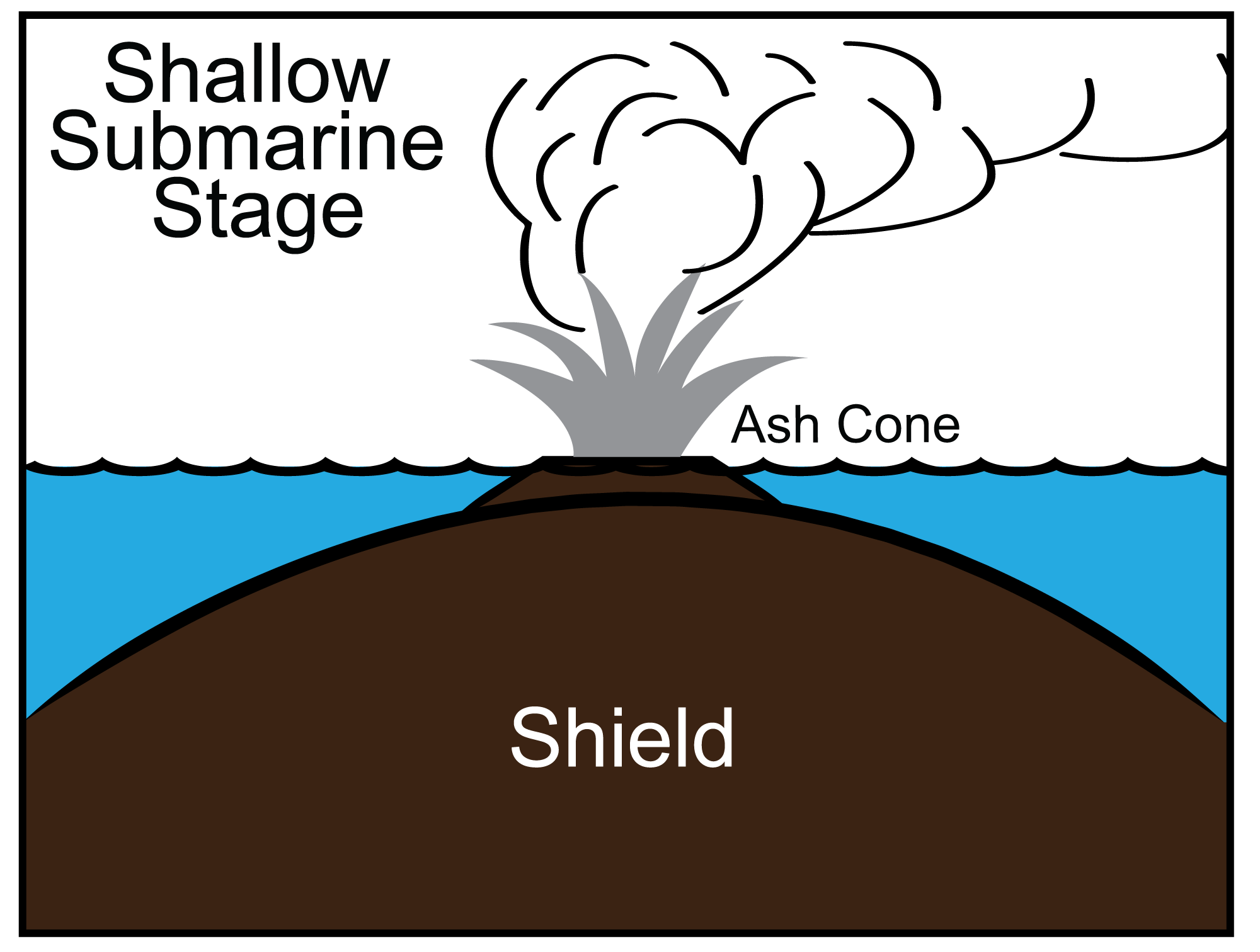 Diagram of the shallow submarine stage of volcanic island formation. In this stage, the undersea shield has built up to nearly sea level, and the top of the volcano has broken the surface. It spews forth ash into the air.