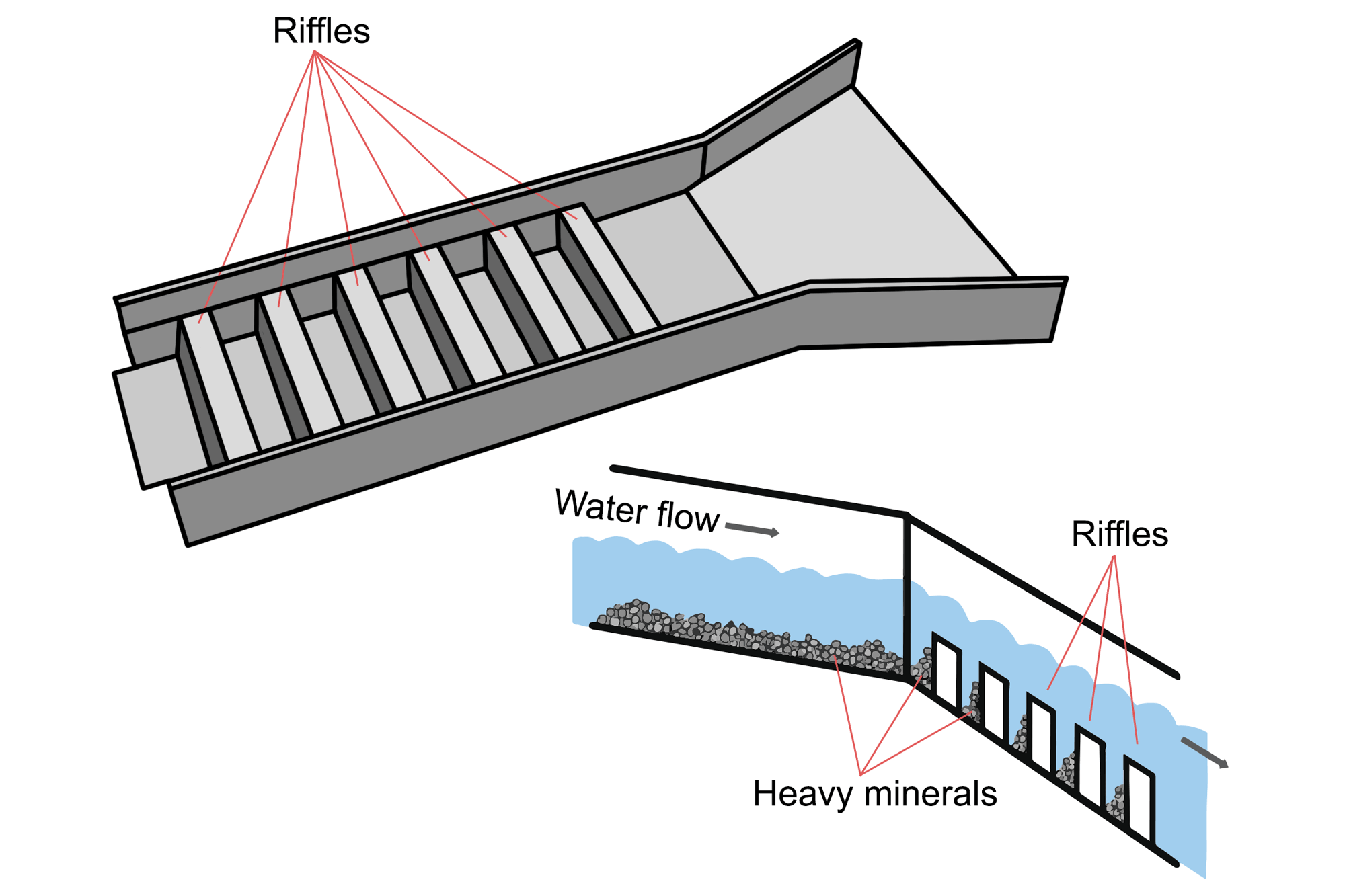 Illustration that shows how a sluice works.