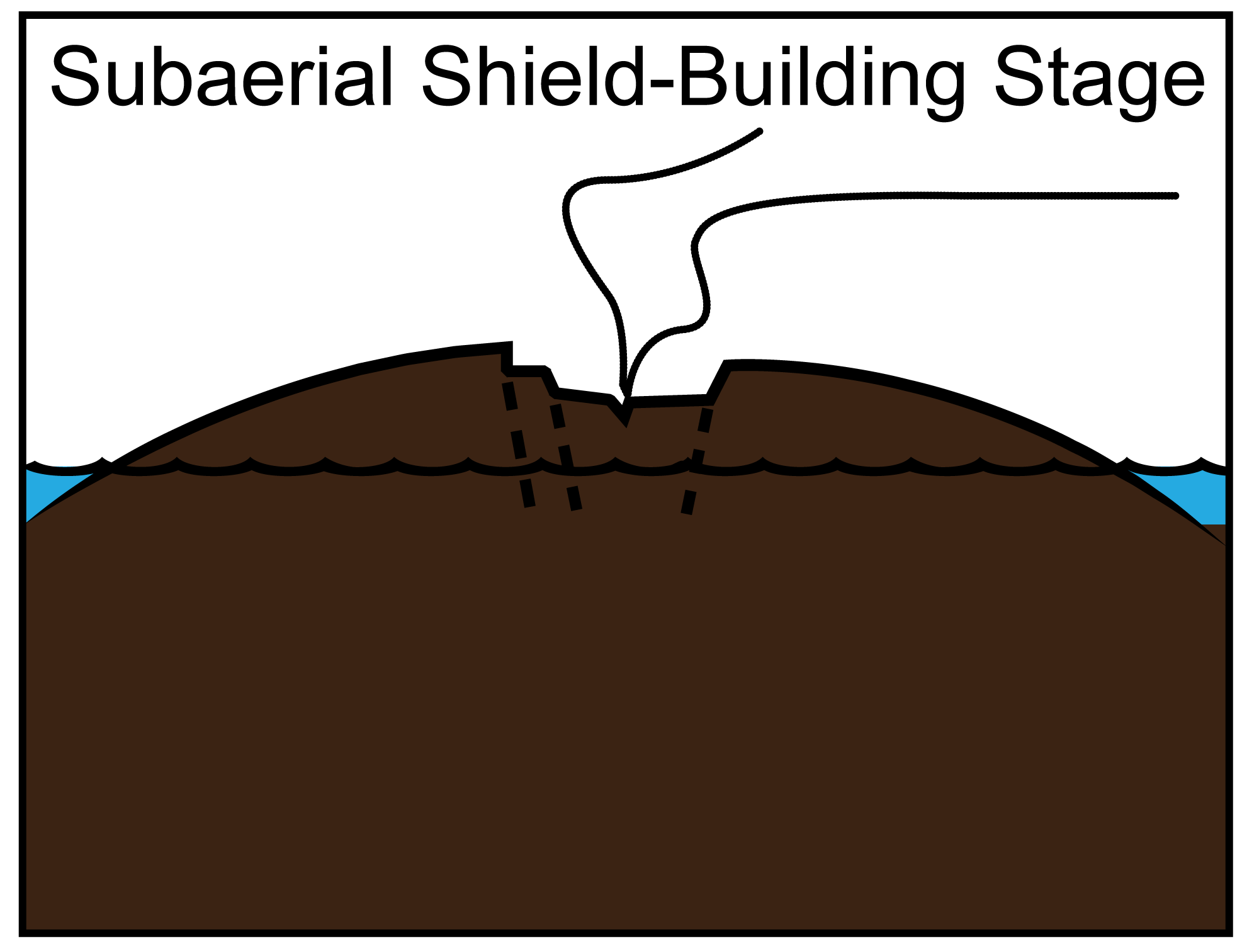 Diagram of the subaerial shield-building stage of volcano formation. In this stage, the top of the volcano is above water and a classic shield volcano has formed with a caldera.
