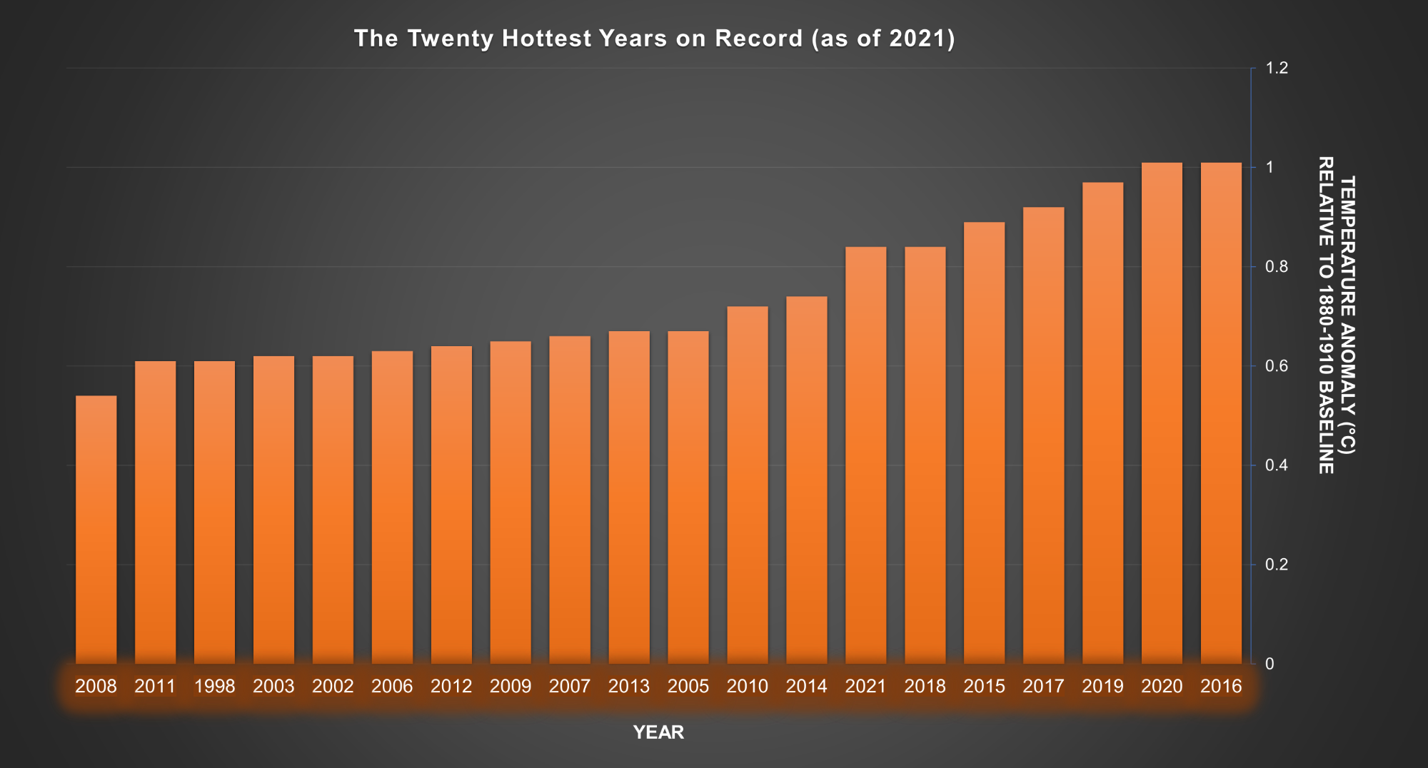 Chart showing the temperature anomalies of the 20 hottest years on record.