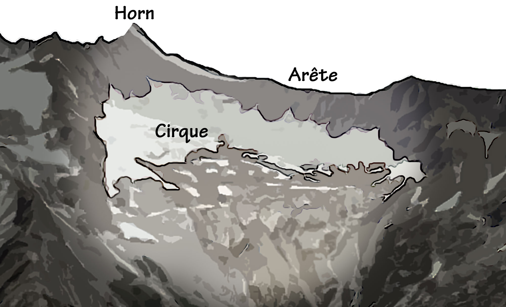 Illustration of glacial features in Cascade Pass, North Cascades National Park, Washington. The illustration shows a ridge with a slightly more prominent peak labeled "horn." To the right of the horn is a broad, shallow dip labeled "arête." Below the arête is a patch of snow labeled "cirque."