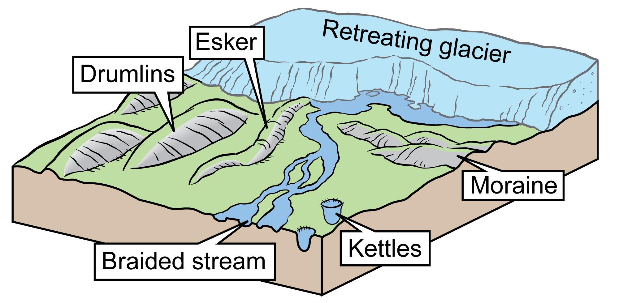 Cartoon diagram showing different types of glacial landforms in front of a retreating glacier. A braided stream is formed by the meltwater flowing from the front of the glacier. Moraine, ridges formed at the end of the glacier, are labeled to the right of the stream. Kettles, small lakes, dot the landscape. Drumlins, which are oblong hills, and eskers, which are snake-like hills, are also labeled.