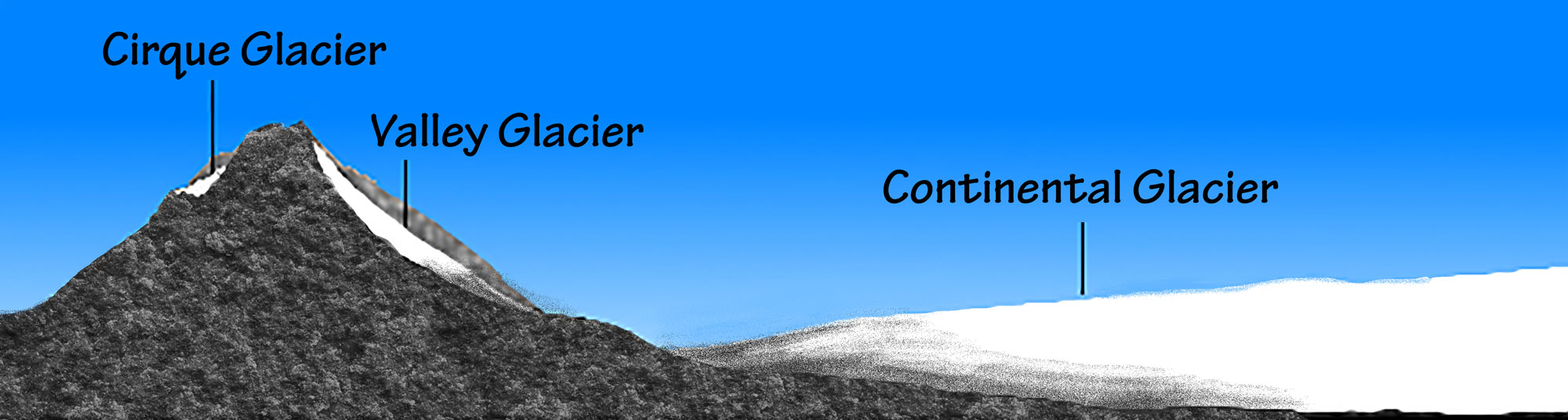 Diagram showing different types of glaciers. The diagram has a triangular mountain peak on the left, with a flat area on the right. On the mountain, a small patch of ice near the top of the peak is labeled a "cirque glacier." A patch of ice extending from high on the peak to near the base is labeled as a "valley glacier." A thick patch of ice sitting on the flat plain is labeled as a "continental glacier."
