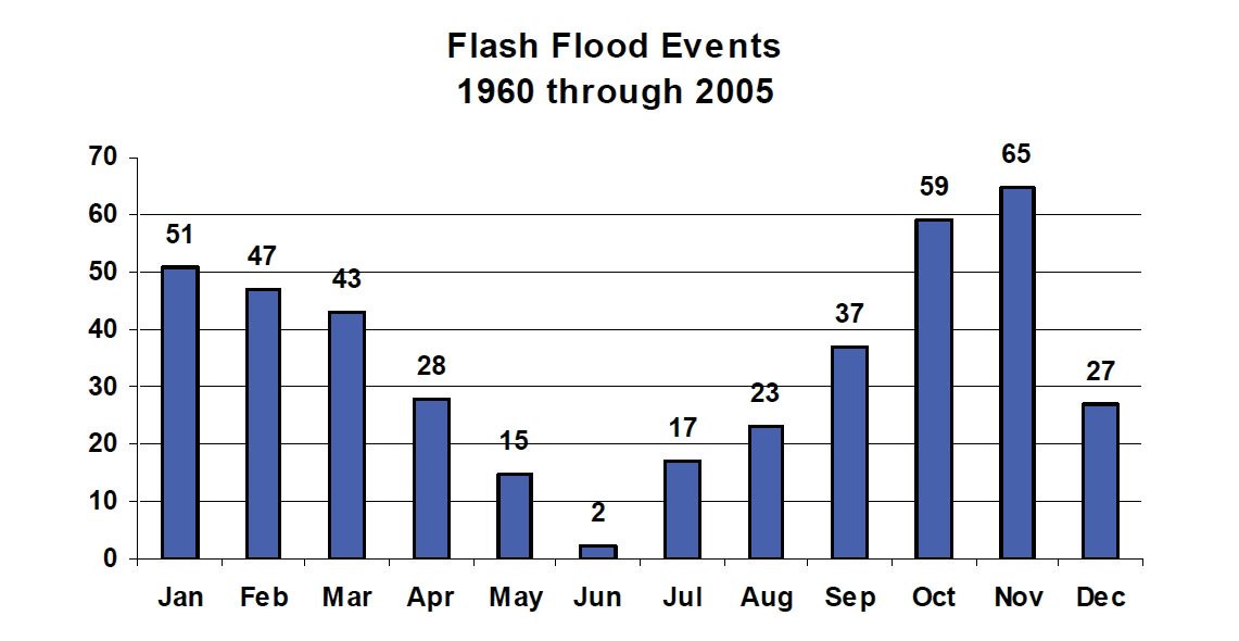Graph showing flash flood frequencies by month during the period of 1960 to 2005. Most flooding occurred during October and November and the least during May, June and July.