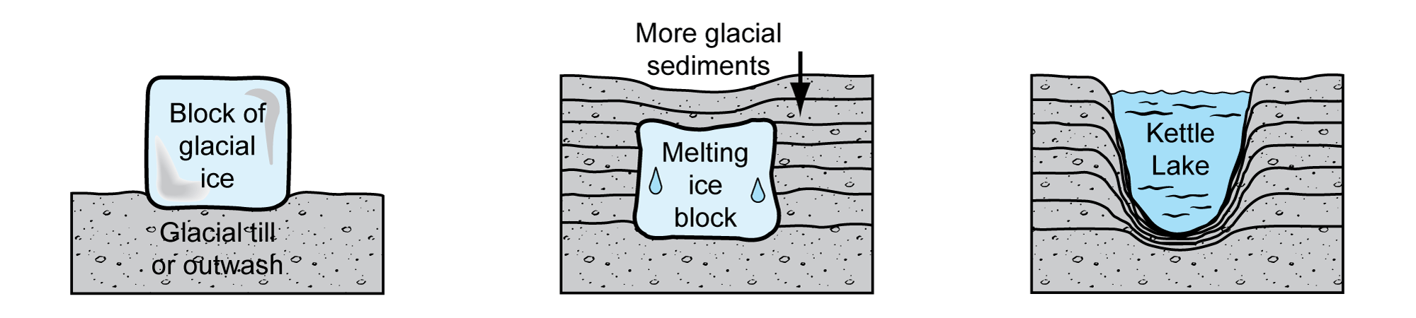 Simple illustration showing the steps involved in the formation of a kettle lake.