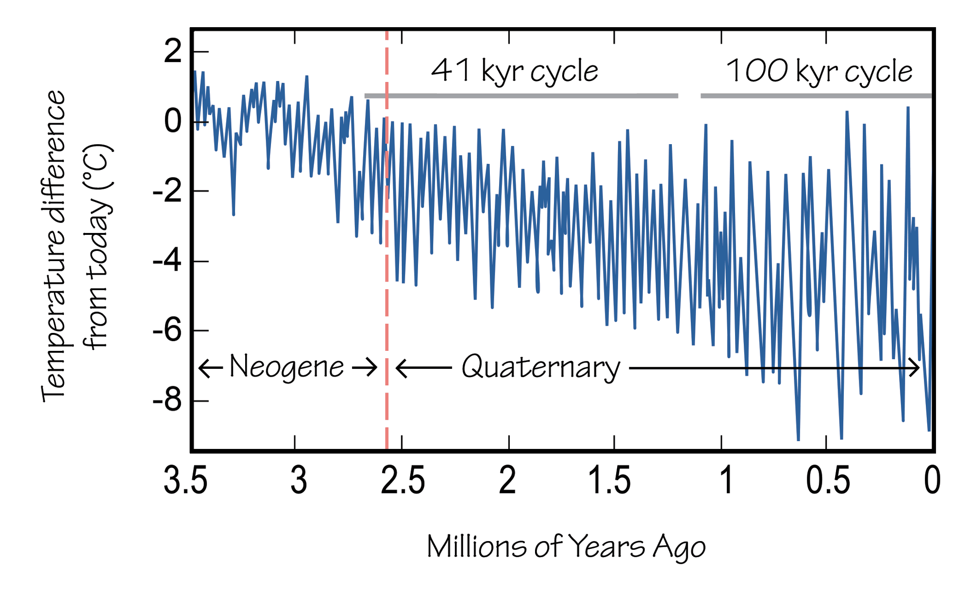 Diagram showing ocean bottom temperatures from 3.6 million years ago to the present. The diagram shows a blue line showing temperatures fluctuating from -8 degrees Celsius to +2 degrees Celsius compared to the present. The Neogene-Quaternary boundary is indicated by a red, vertical, dashed line.