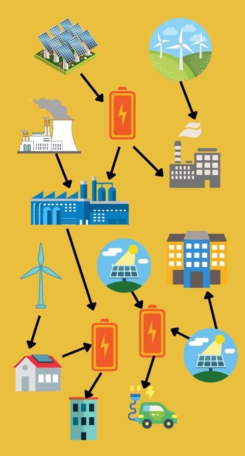 Diagram showing distributed energy generation