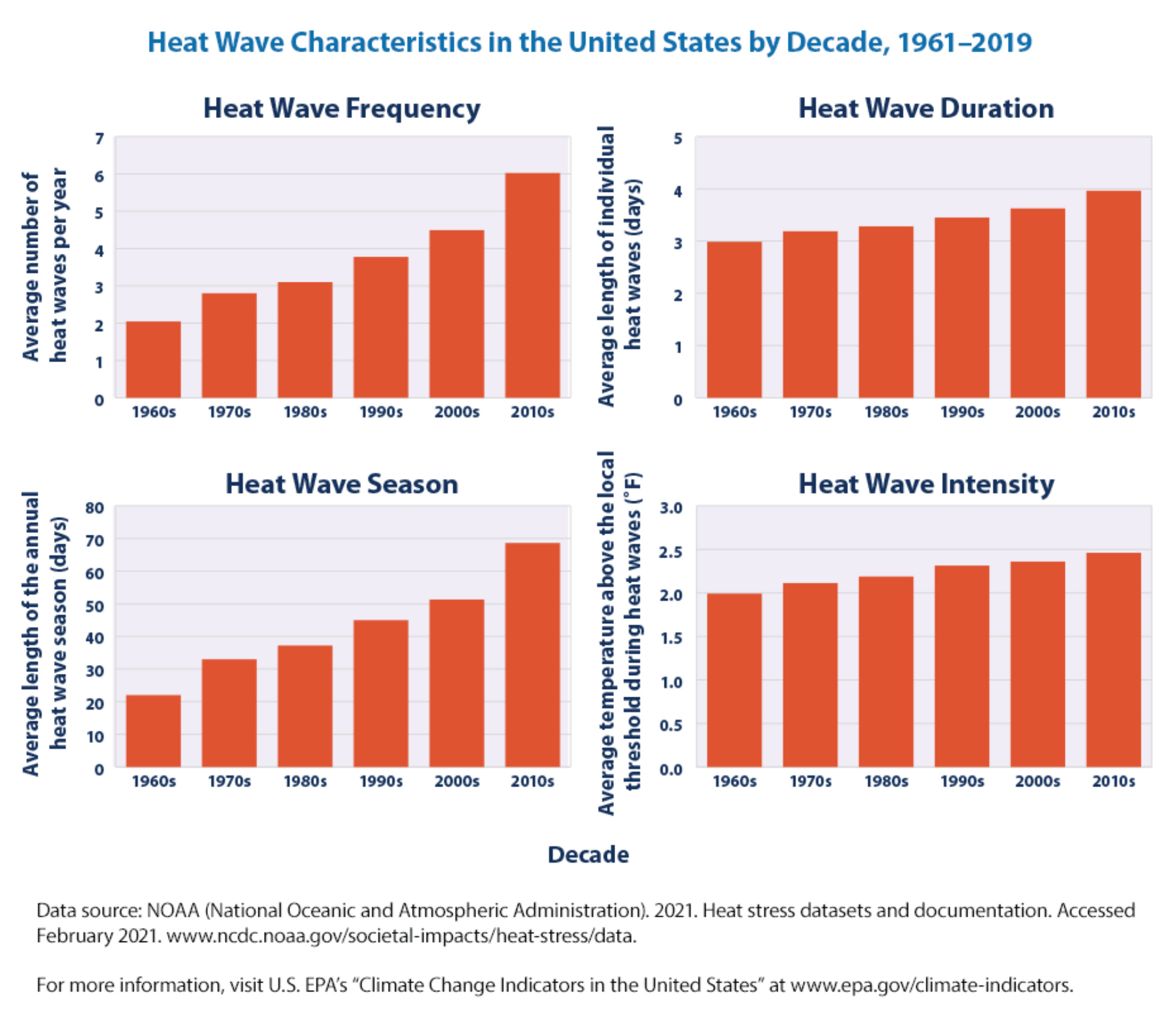 Graphs showing how heat waves in the U.S. have become more frequent, intense, and longer in duration since the 1960s.