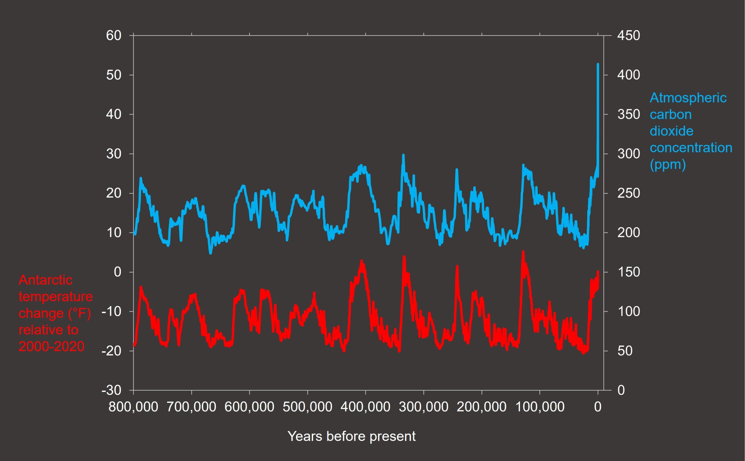 Graph of surface temperature and atmospheric carbon dioxide over time, from 800,000 years ago to today, showing periodic fluctuations up until the last approximately 100 years, when carbon dioxide increases rapidly and far out of the range of natural variability.