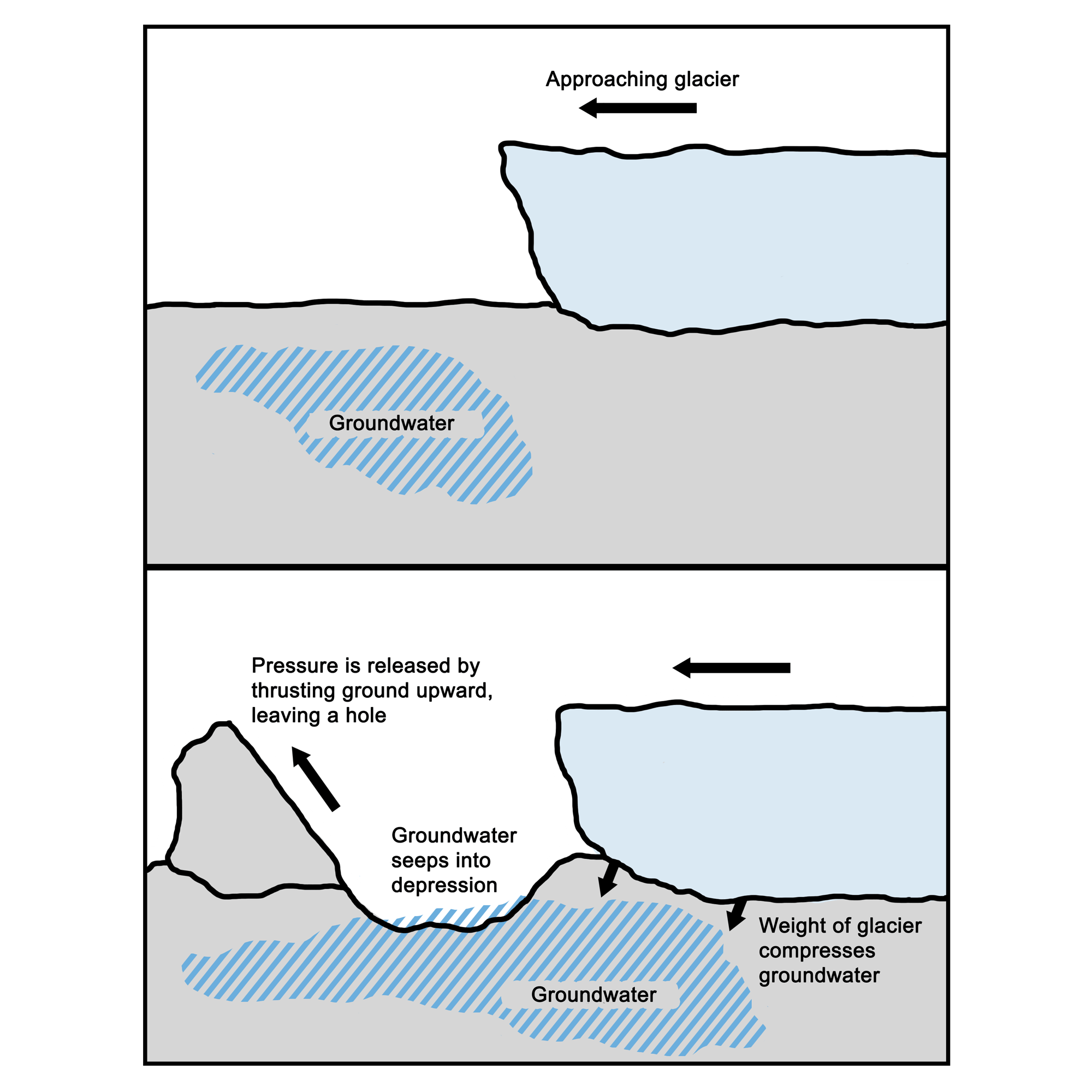 Simple illustration showing how ice-thrust features are formed.