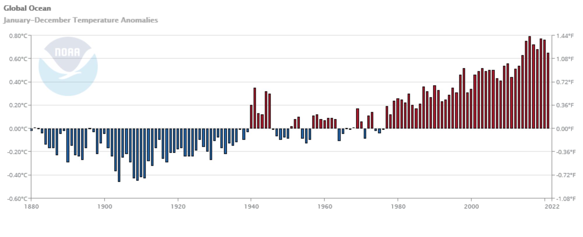Graph of the surface temperature of the ocean from 1880 to 2021, showing an increasing trend.