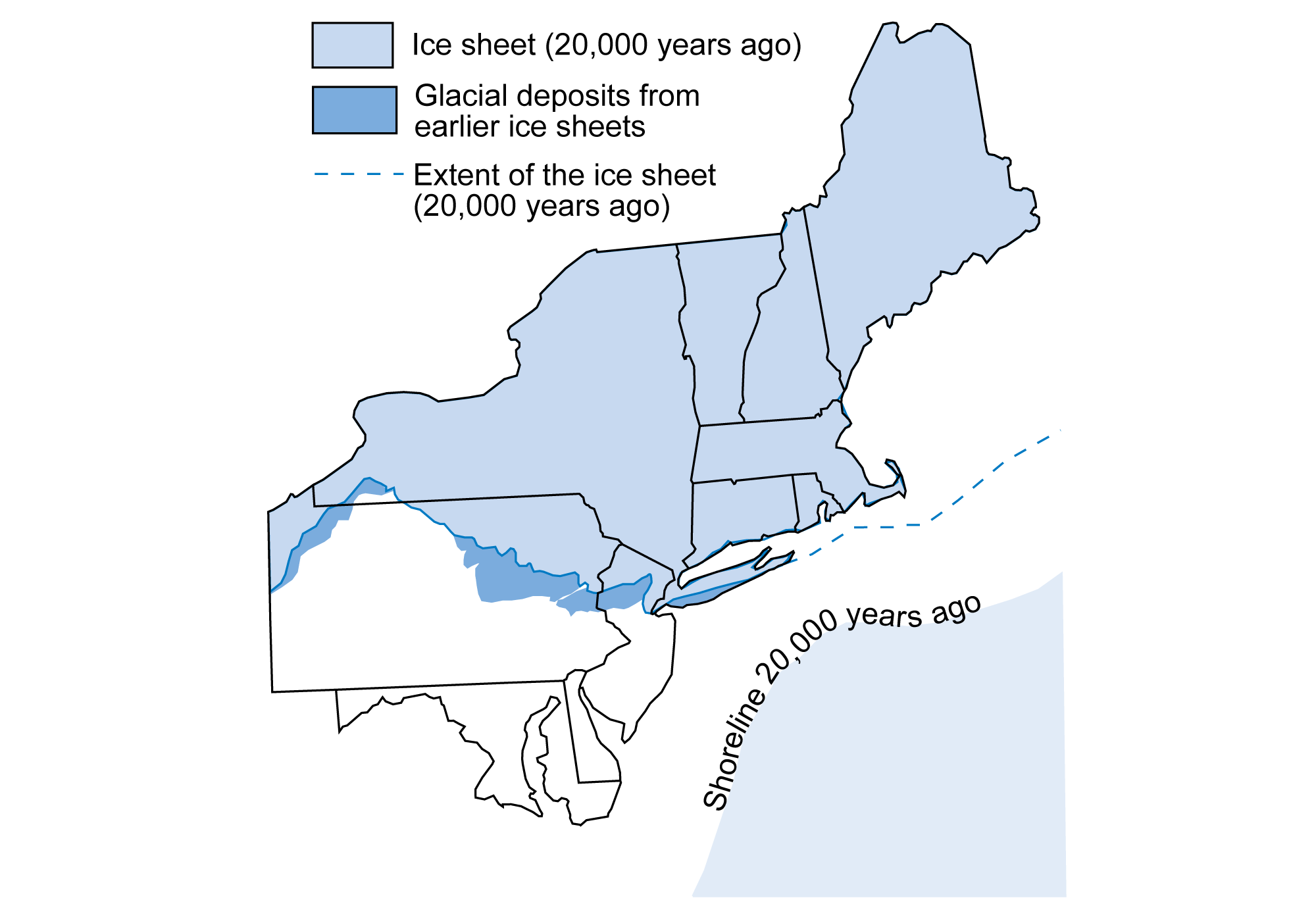 Map of the northeastern United States 20,000 years ago with state boundaries outlined in black. The continental ice sheet is shaded light blue on land, white offshore; its maximum extent is marked by a blue line. The sheet reached as far south as northern Pennsylvania, northern New Jersey, Long Island. Older glacial deposits are shaded medium blue. These occur in northwestern Pennsylvania, southwestern New York, northeastern Pennsylvania, northern New Jersey, and southern Long Island, just below the line of glacial advance at 20,000 years ago. The shoreline, which was lower than it is today, is also marked to the southeast of the modern-day states.
