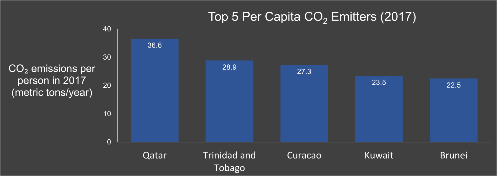 Graph showing the top 5 per capita CO2 emitters.