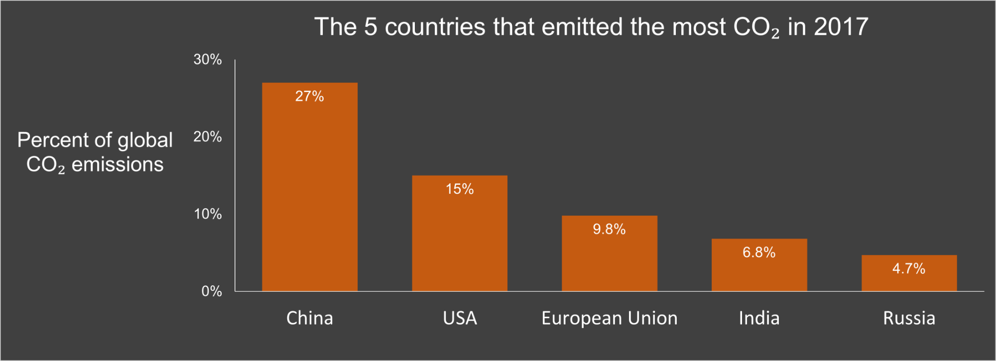 Bar chart showing the top five countries in terms of global CO2 emissions, in 2017