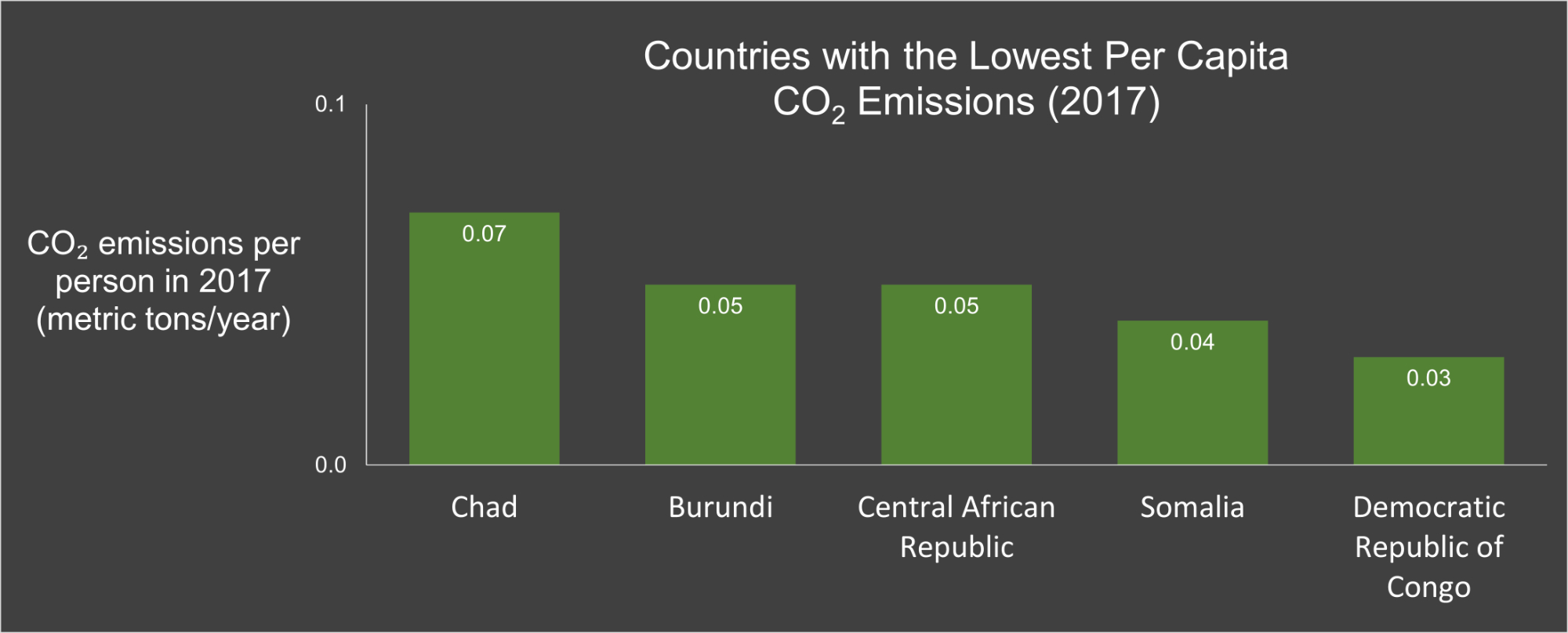 Chart showing the 5 countries with the lowest per capita emissions in the world.