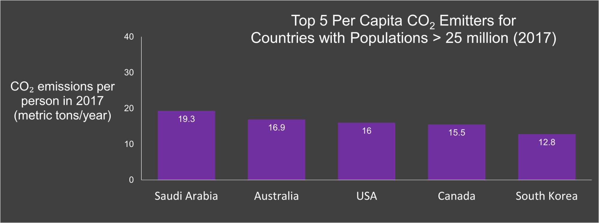 Chart of top 5 per capita CO2 emitters for countries with populations greater than 25 million people, for the year 2017