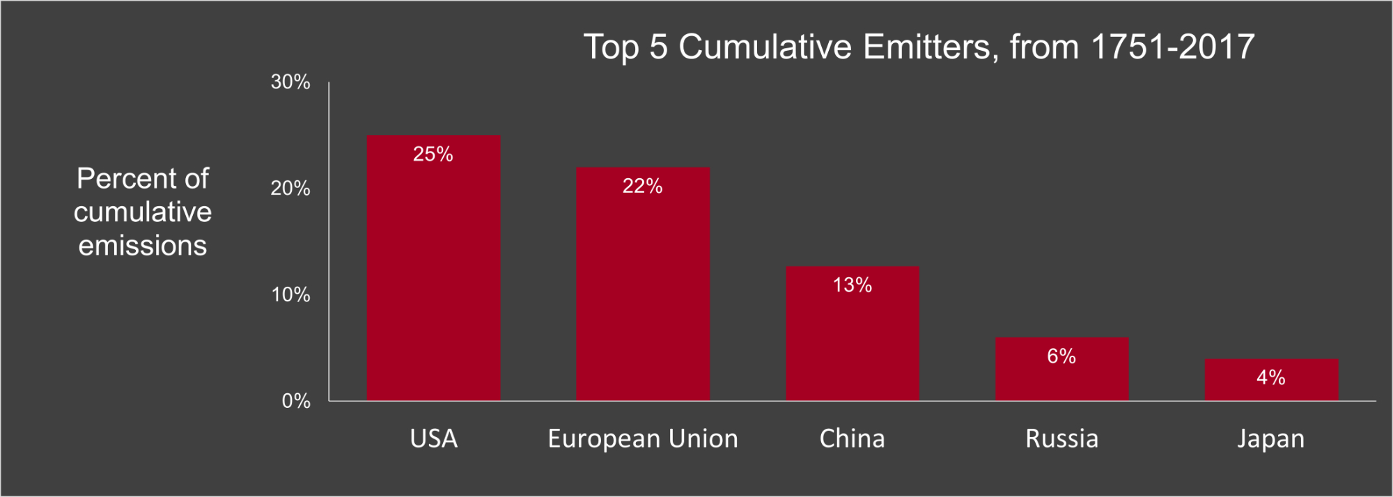 Bar chart of cumulative CO2 emissions, showing the 5 largest emitters from 1751-2017