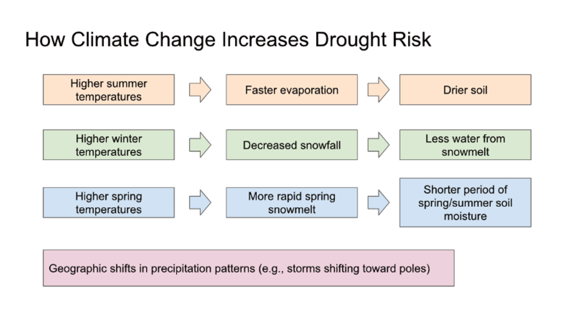A diagram showing how higher seasonal temperatures and changing precipitation patterns can increase drought risk.
