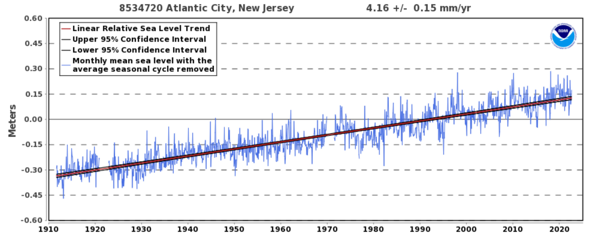 Graph showing an  increase in sea level over time.