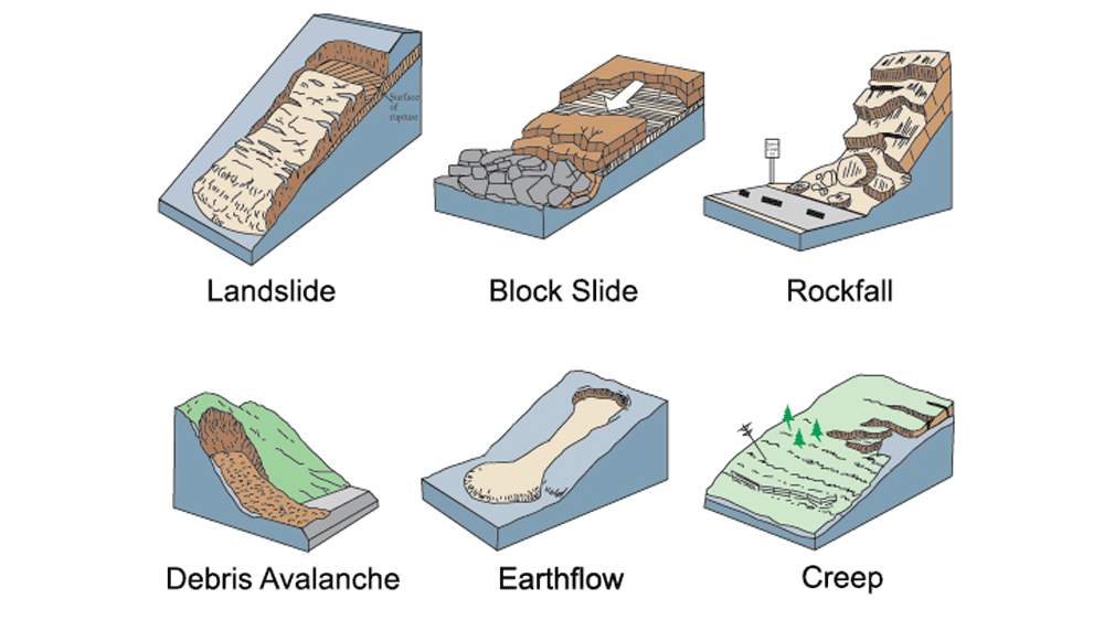 Simple cartoon showing different types of landslides, including block slides, rockfalls, debris avalanches, earthflows, and creep.