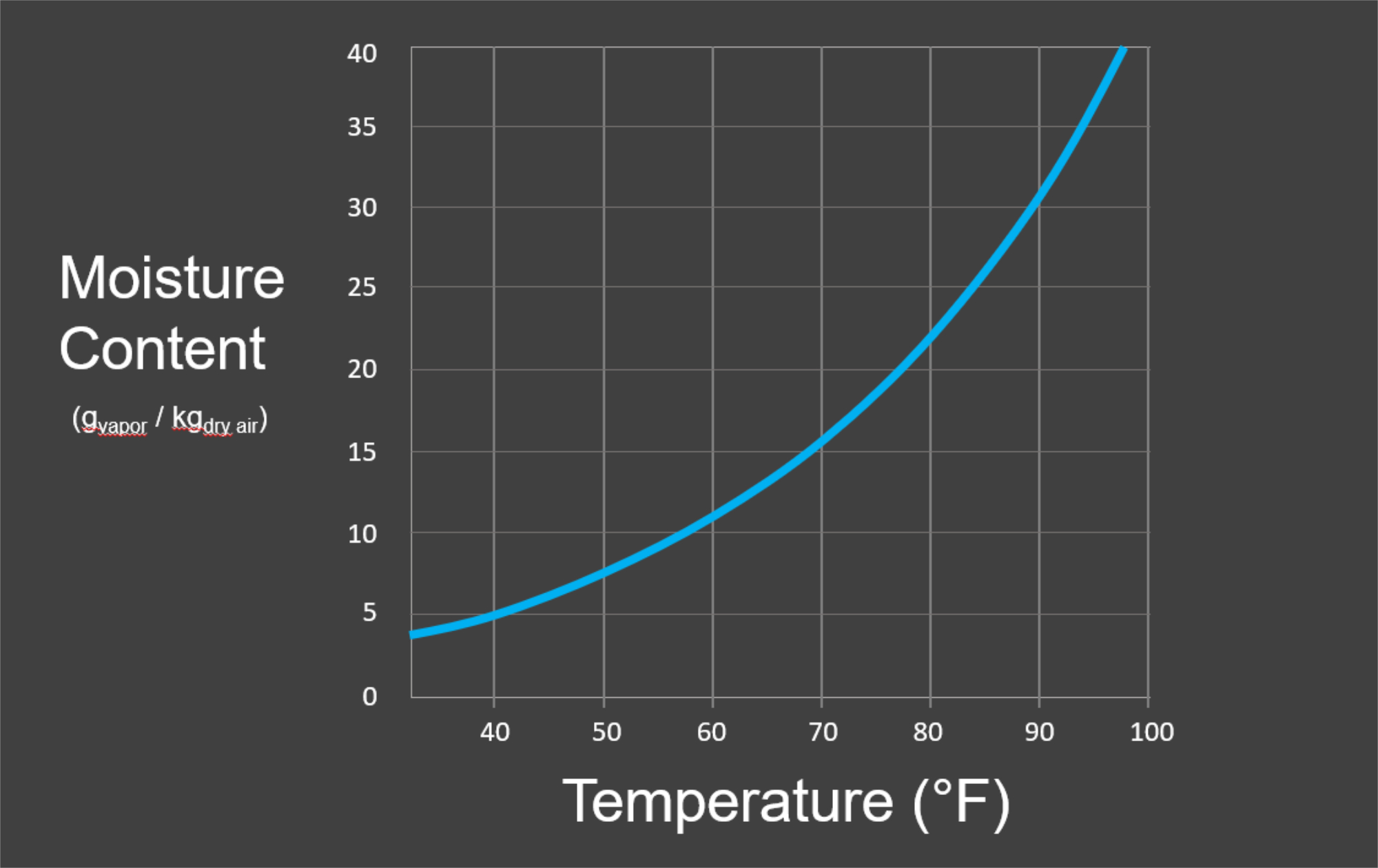 Graph showing the relationship between the moisture content and temperature of air.