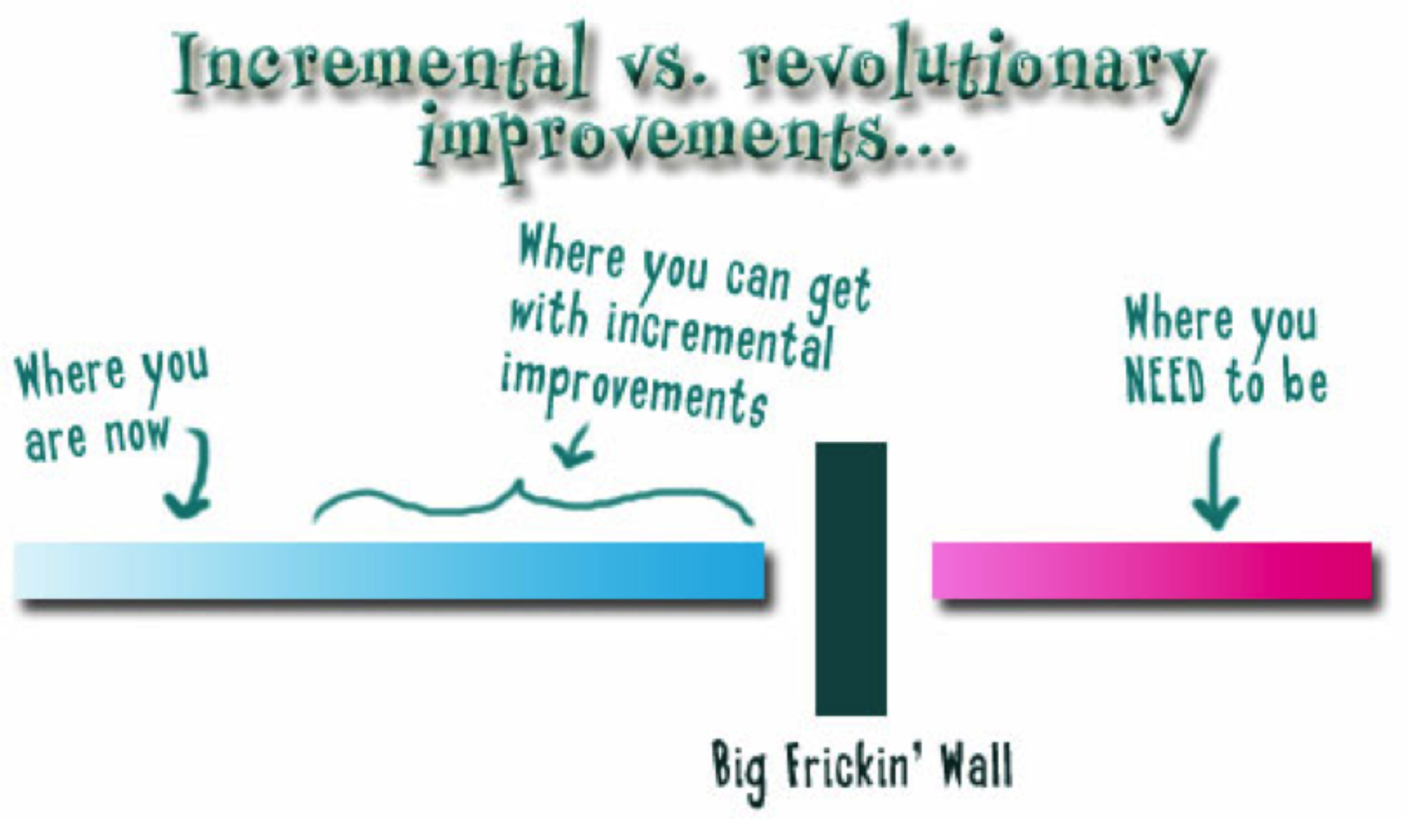 Picture showing a wall between where you can get with incremental improvements and where you need to be.