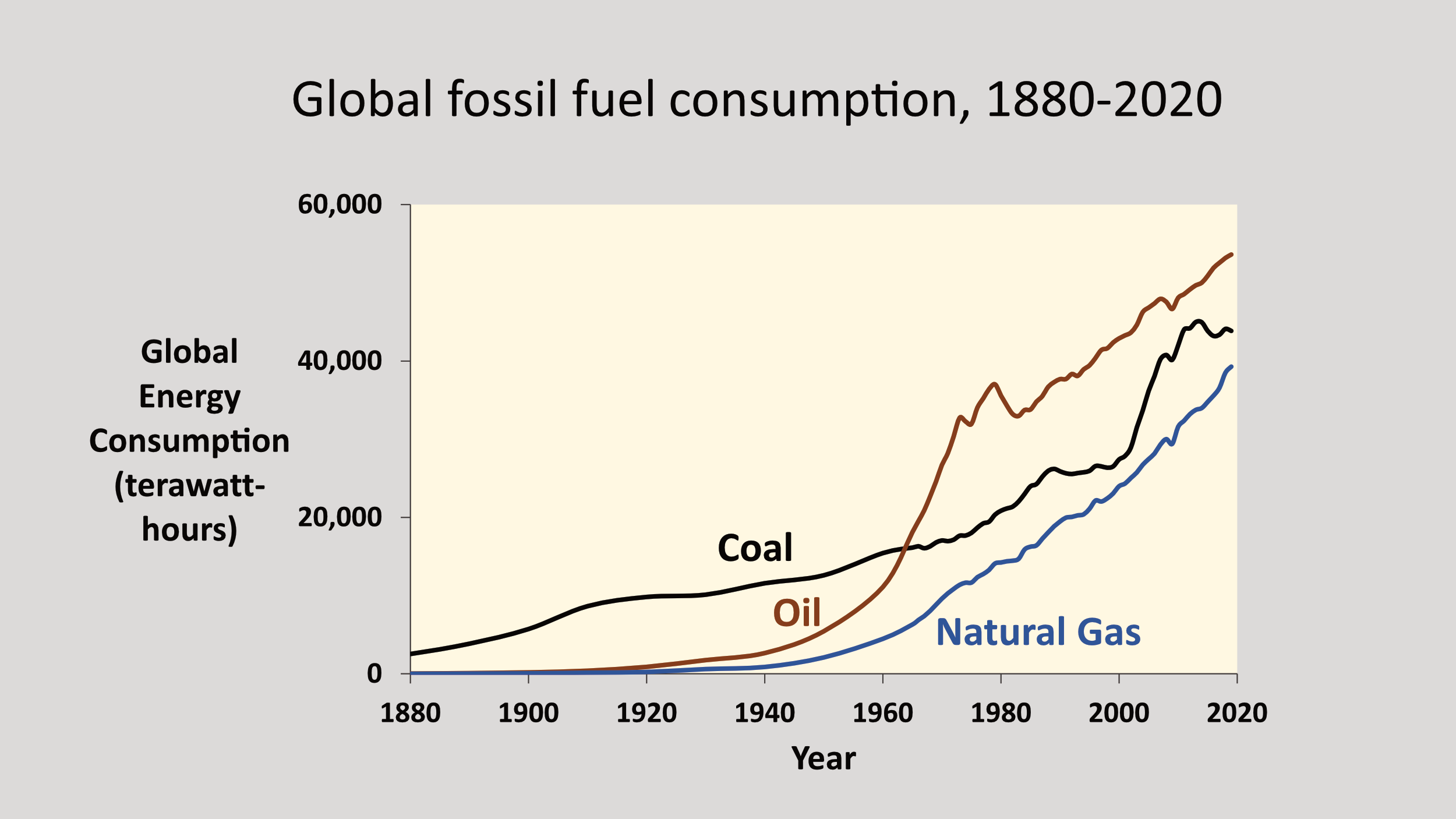 Graph showing how global consumption of oil, coal, and natural gas have increased from 1880 to 2020.