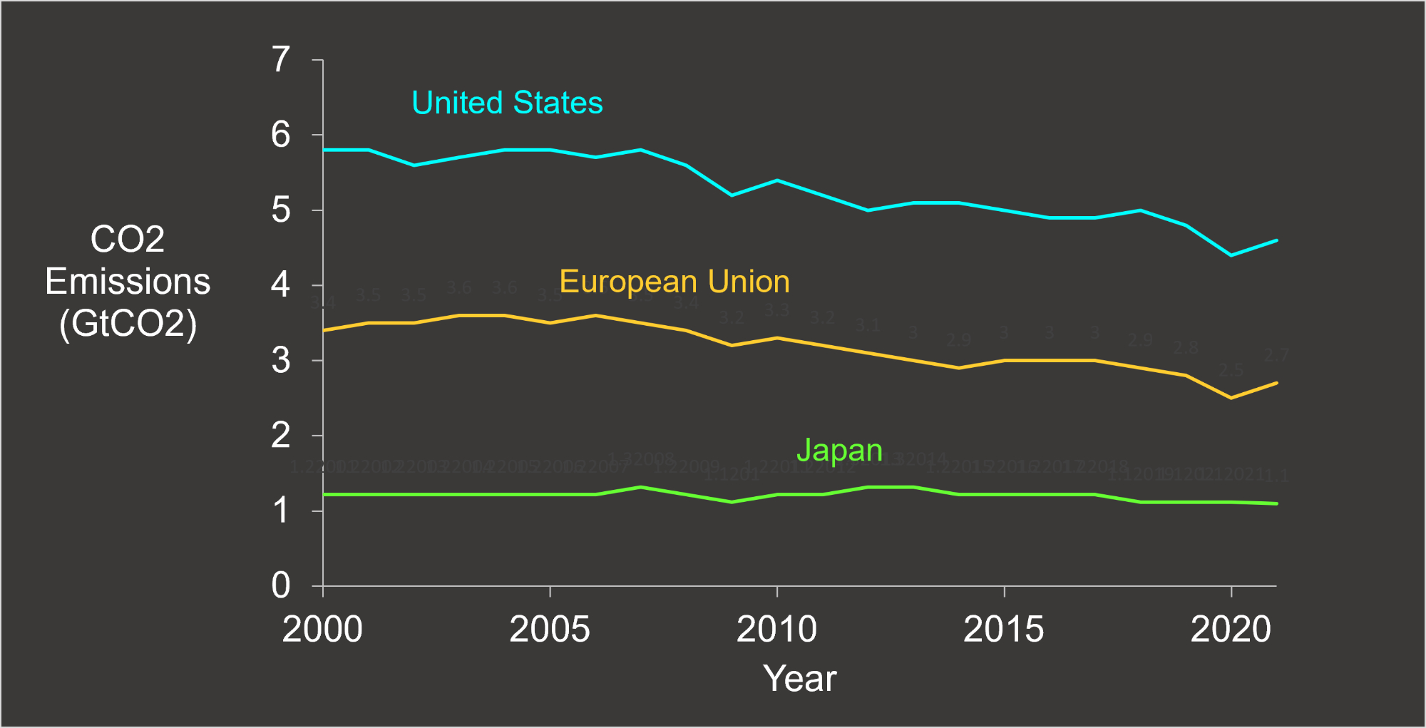 Graph showing downward trend over time in carbon dioxide emissions.